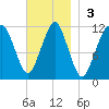Stone Island tide chart for Sunday, November 3, 2024