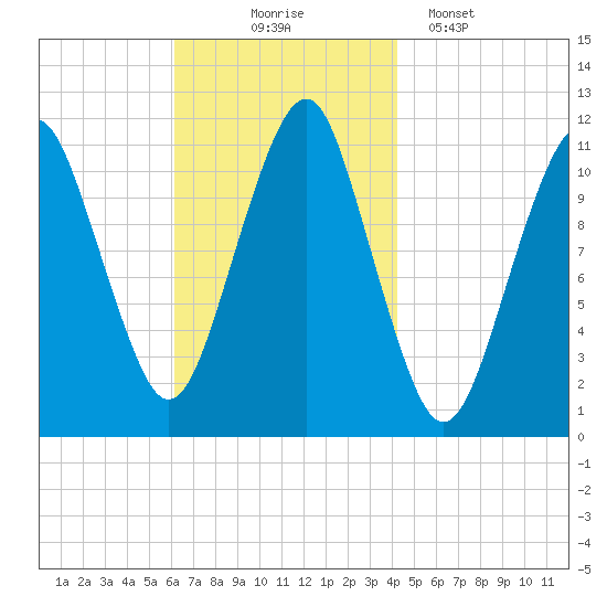 Stone Island tide chart for Monday, November 4, 2024