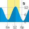 Stone Island tide chart for Tuesday, November 5, 2024
