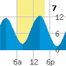 Stone Island tide chart for Thursday, November 7, 2024