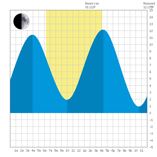 Stone Island tide chart for Saturday, November 9, 2024