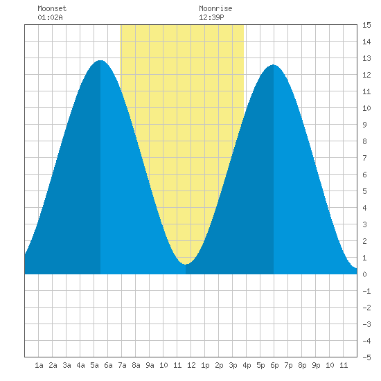 Stone Island tide chart for Tuesday, December 10, 2024