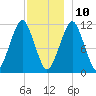 Stone Island tide chart for Tuesday, December 10, 2024