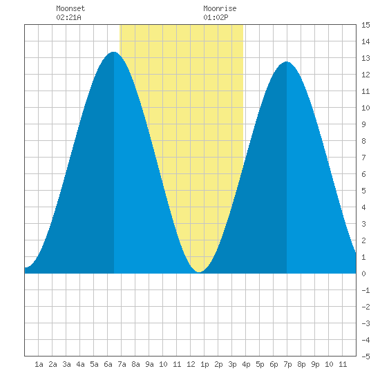 Stone Island tide chart for Wednesday, December 11, 2024