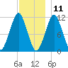 Stone Island tide chart for Wednesday, December 11, 2024