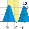 Stone Island tide chart for Thursday, December 12, 2024