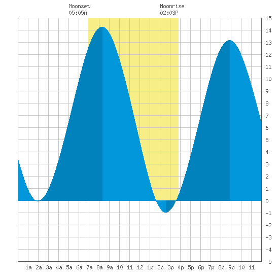 Stone Island tide chart for Friday, December 13, 2024