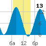 Stone Island tide chart for Friday, December 13, 2024