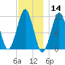 Stone Island tide chart for Saturday, December 14, 2024