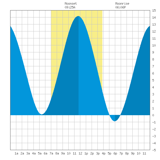 Stone Island tide chart for Tuesday, December 17, 2024