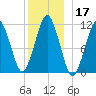 Stone Island tide chart for Tuesday, December 17, 2024