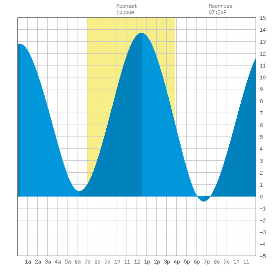 Stone Island tide chart for Wednesday, December 18, 2024