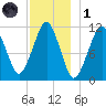 Stone Island tide chart for Sunday, December 1, 2024