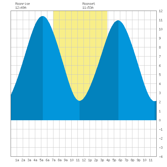 Stone Island tide chart for Tuesday, December 24, 2024