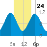 Stone Island tide chart for Tuesday, December 24, 2024