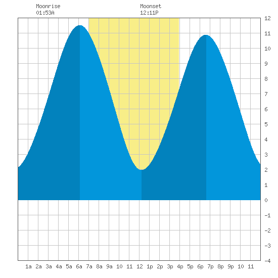 Stone Island tide chart for Wednesday, December 25, 2024
