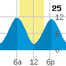 Stone Island tide chart for Wednesday, December 25, 2024