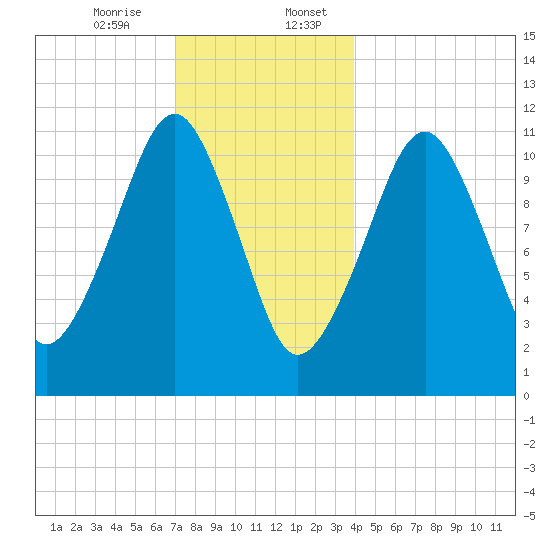 Stone Island tide chart for Thursday, December 26, 2024