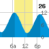 Stone Island tide chart for Thursday, December 26, 2024