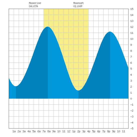 Stone Island tide chart for Friday, December 27, 2024