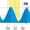 Stone Island tide chart for Saturday, December 28, 2024