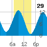 Stone Island tide chart for Sunday, December 29, 2024