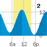 Stone Island tide chart for Monday, December 2, 2024