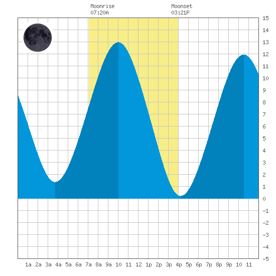 Stone Island tide chart for Monday, December 30, 2024