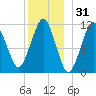 Stone Island tide chart for Tuesday, December 31, 2024