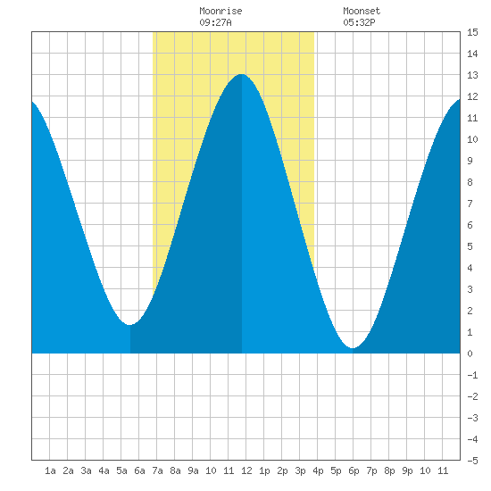 Stone Island tide chart for Tuesday, December 3, 2024