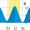 Stone Island tide chart for Tuesday, December 3, 2024
