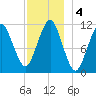 Stone Island tide chart for Wednesday, December 4, 2024