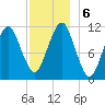 Stone Island tide chart for Friday, December 6, 2024