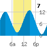 Stone Island tide chart for Saturday, December 7, 2024