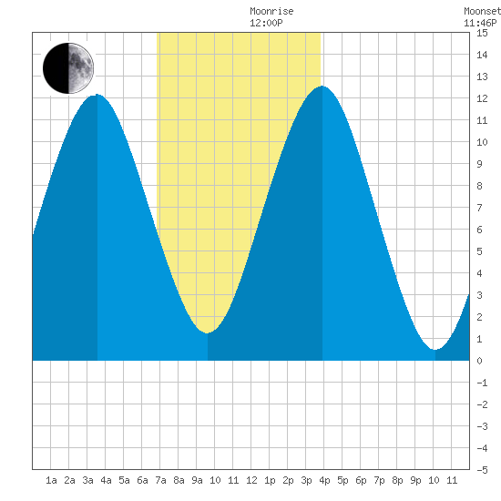 Stone Island tide chart for Sunday, December 8, 2024
