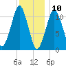 Stone Island tide chart for Friday, January 10, 2025
