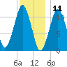 Stone Island tide chart for Saturday, January 11, 2025