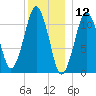 Stone Island tide chart for Sunday, January 12, 2025