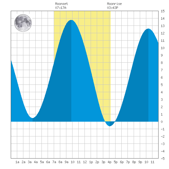 Stone Island tide chart for Monday, January 13, 2025