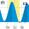 Stone Island tide chart for Monday, January 13, 2025