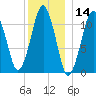 Stone Island tide chart for Tuesday, January 14, 2025