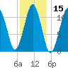 Stone Island tide chart for Wednesday, January 15, 2025