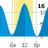 Stone Island tide chart for Thursday, January 16, 2025