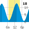 Stone Island tide chart for Saturday, January 18, 2025