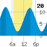 Stone Island tide chart for Monday, January 20, 2025