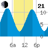 Stone Island tide chart for Tuesday, January 21, 2025