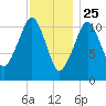 Stone Island tide chart for Saturday, January 25, 2025