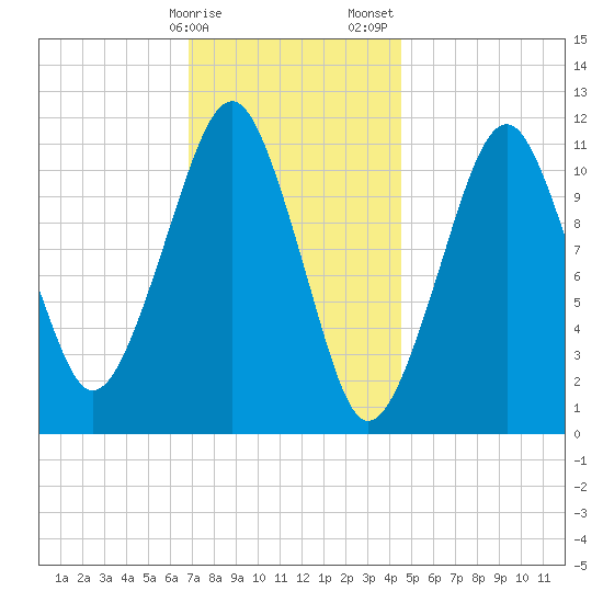 Stone Island tide chart for Monday, January 27, 2025