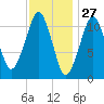 Stone Island tide chart for Monday, January 27, 2025