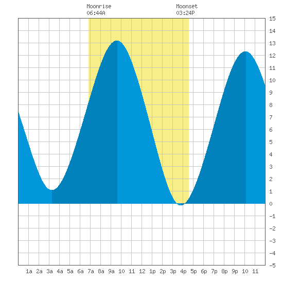 Stone Island tide chart for Tuesday, January 28, 2025